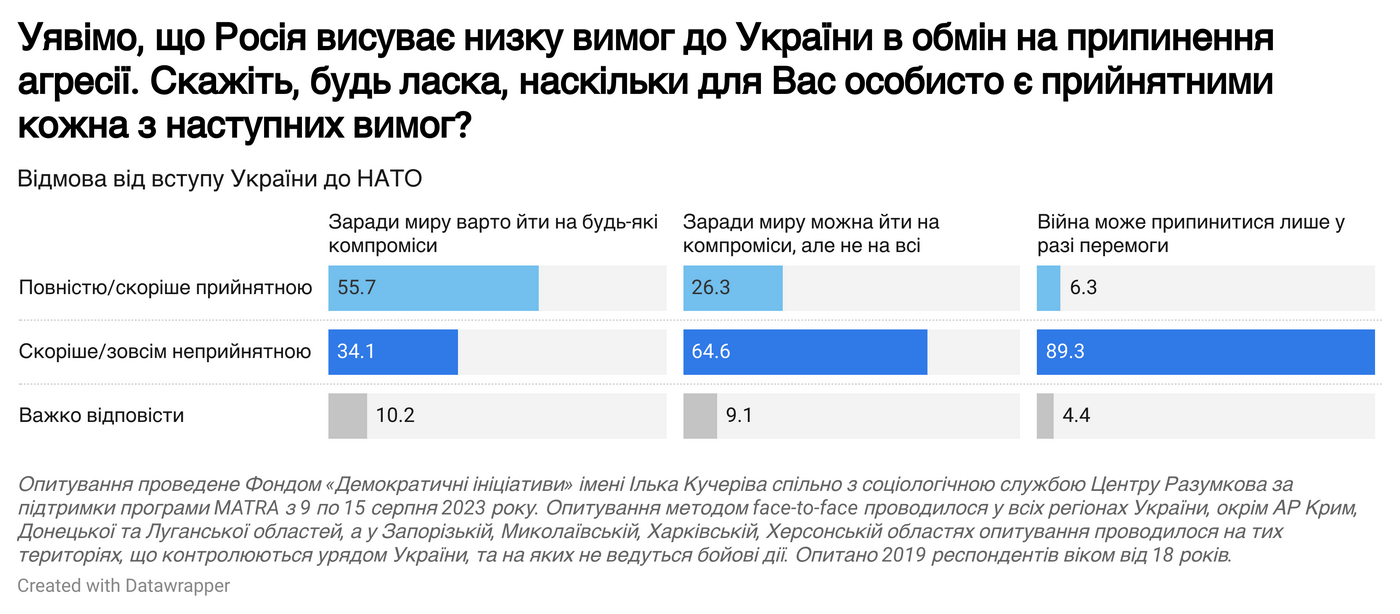 Інфографіка: dif.org.ua