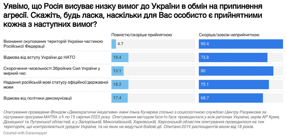 Інфографіка: dif.org.ua