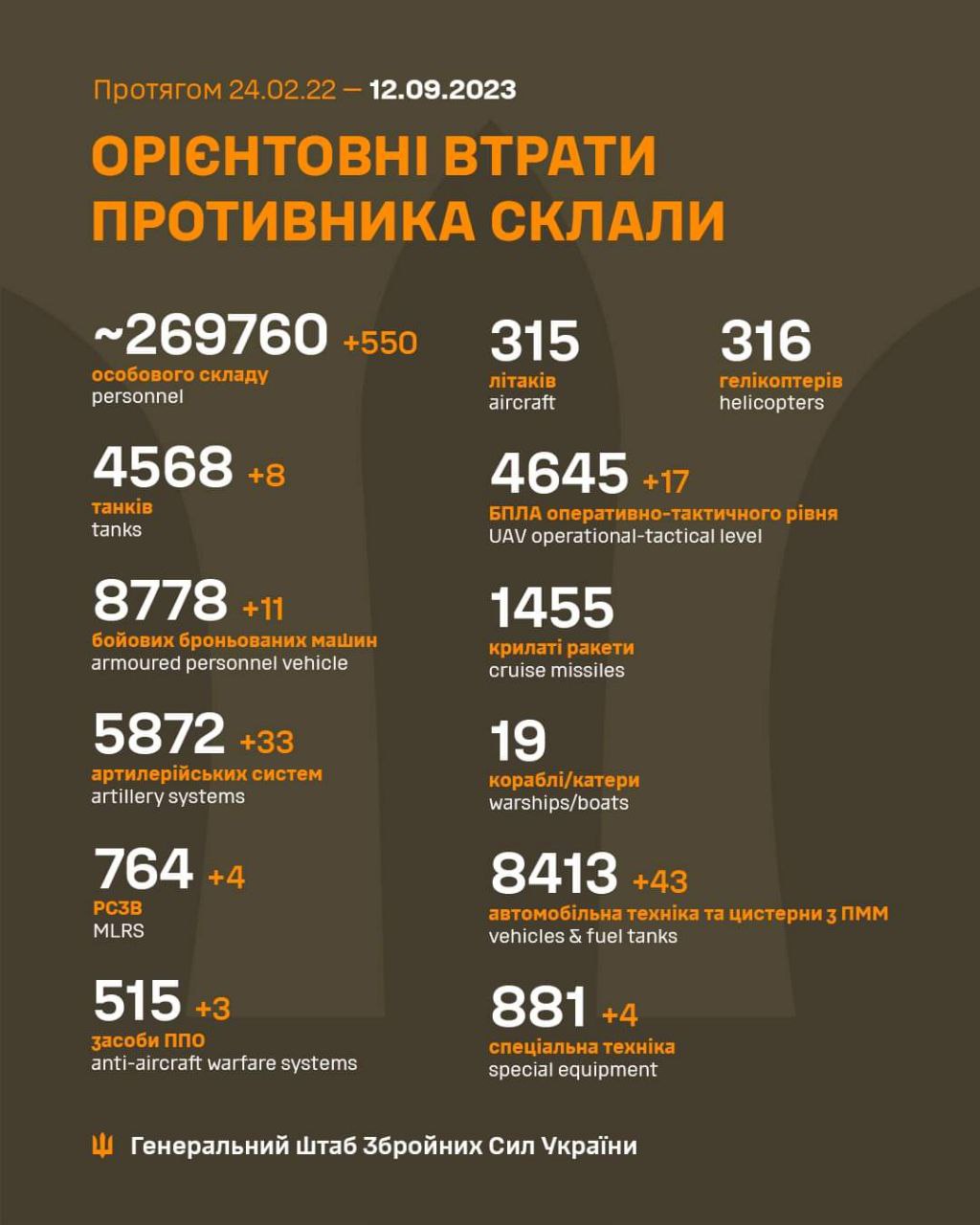 Военные потери армии РФ на 12 сентября 2023 года (Инфографика – Генштаб ВСУ)