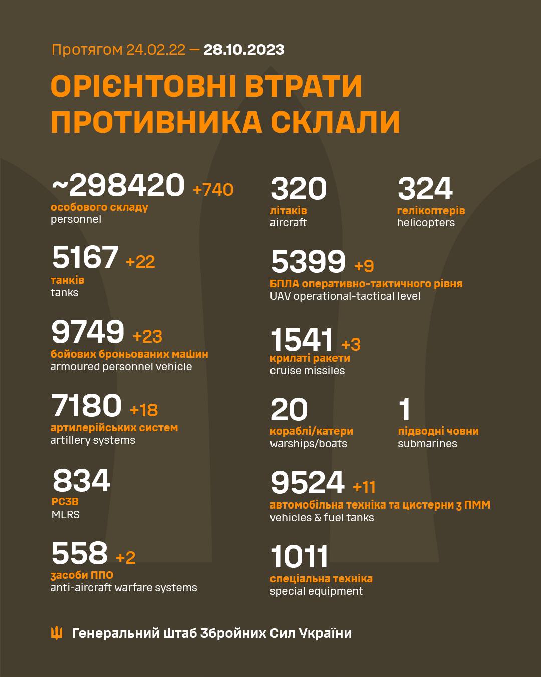 Інфографіка: Генштаб ЗСУ