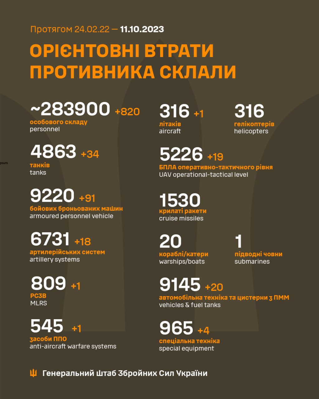 Військові втрати армії РФ на 11 жовтня 2023 року (Інфографіка – Генштаб ЗСУ).