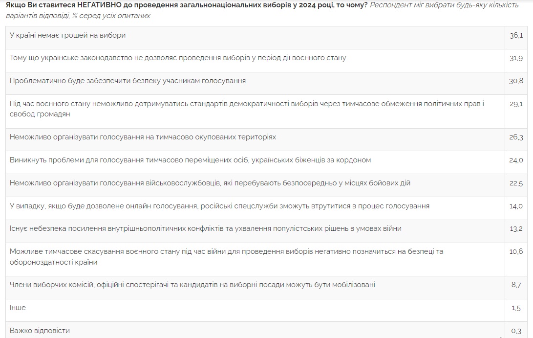 Більшість українців проти виборів під час війни – опитування Центру Разумкова