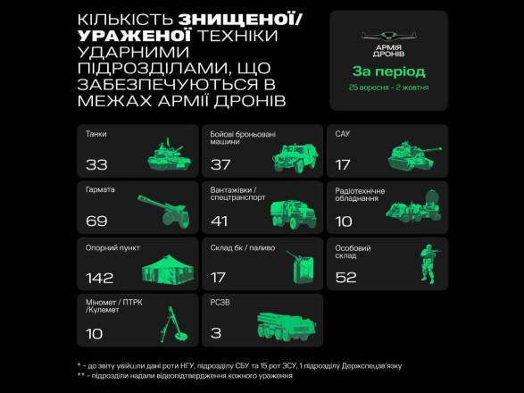 "Армія дронів" за місяць вразила майже 140 танків та 270 артилерійських систем ворога - Мінцифри