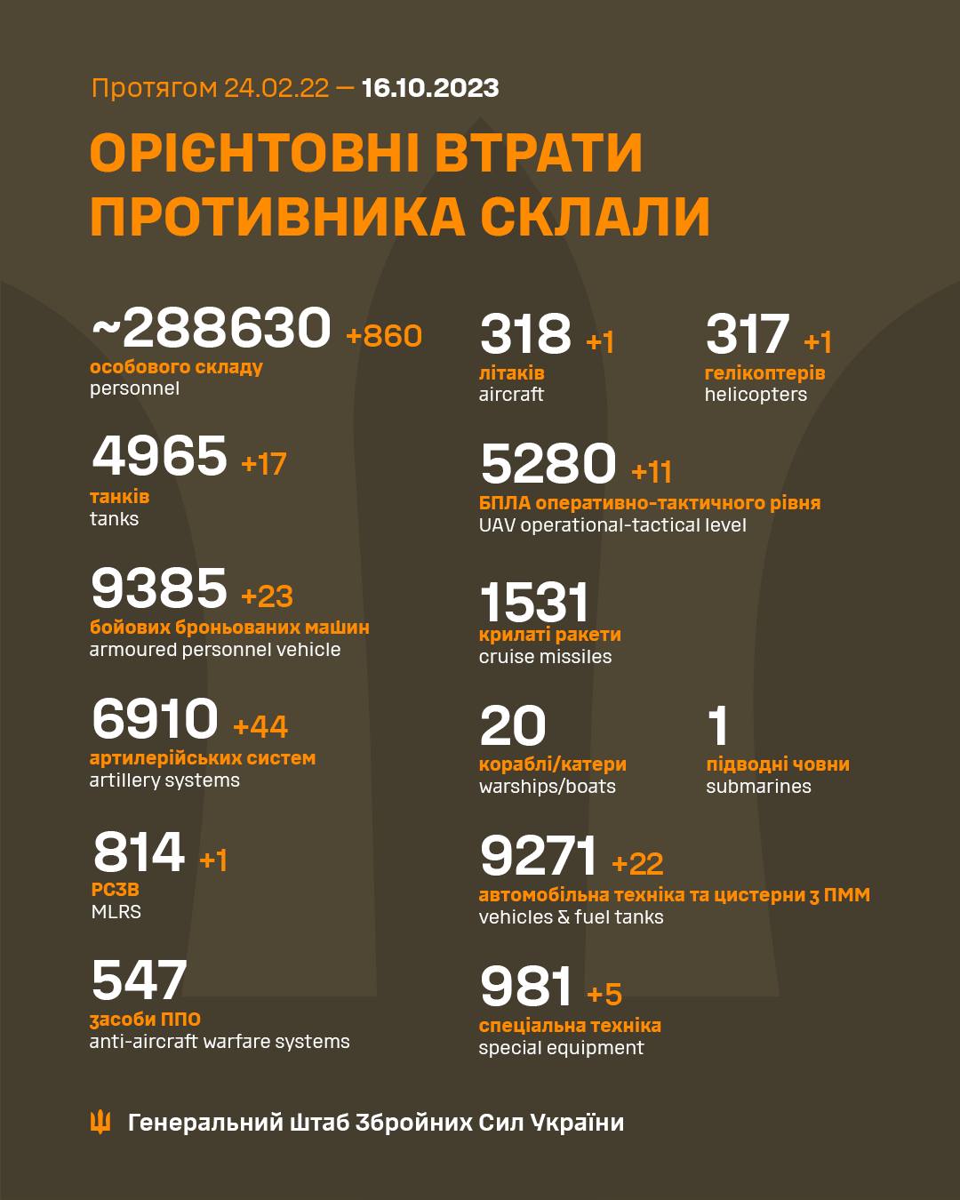 Інфографіка: Генштаб ЗСУ