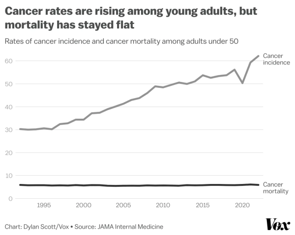 Рівень захворюваності на рак серед молодих людей зростає, але смертність залишається незмінною