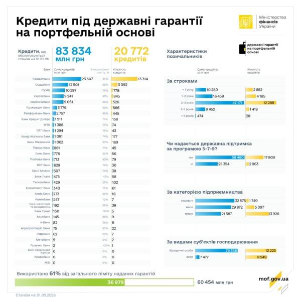 У квітні підприємці отримали позики за державними гарантіями на портфельній основі на суму 5,9 мільярда гривень. 5 У квітні підприємці отримали позики за державними гарантіями на портфельній основі на суму 5,9 мільярда гривень. 5