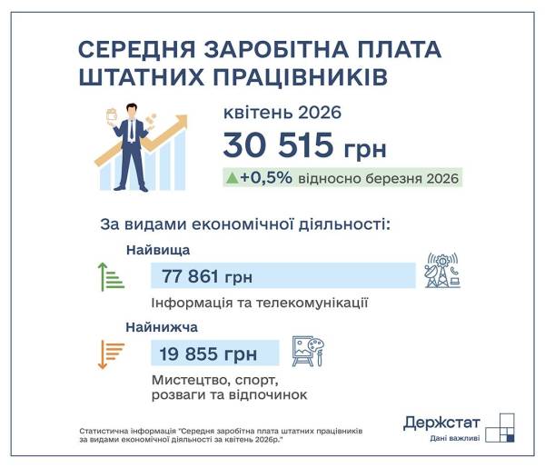 Згідно з Держстатом, у квітні середній заробіток в Україні збільшився на 0,5%. 4 Згідно з Держстатом, у квітні середній заробіток в Україні збільшився на 0,5%. 4