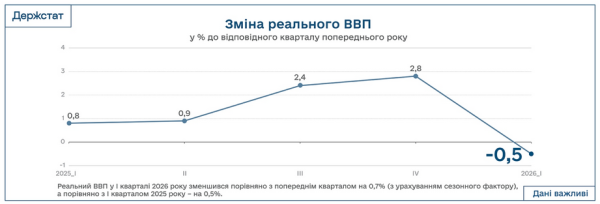 В Україні відзначили зниження реального ВВП 4