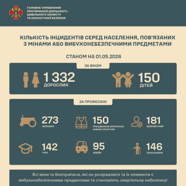 З початку війни ворожі міни спричинили травми майже 1500 мирних жителів. 4