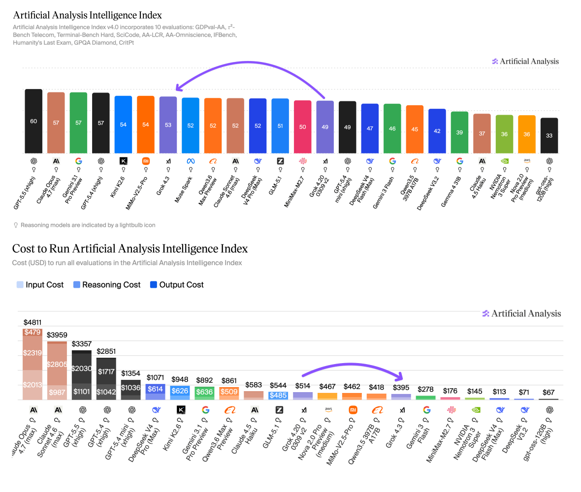 На графіках Artificial Analysis видно, що Grok 4.3 не доганяє лідера GPT-5.5 за інтелектуальним індексом — 53 проти 60 балів, — але пропонує значно вигідніше співвідношення продуктивності та вартості: повний прогін бенчмарку коштує $395 проти майже $4 000 у GPT-5.5. Джерело зображення: Artificial Analysis