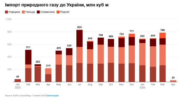 У квітні імпорт газу Україною зменшився у 28 разів - ExPro 4