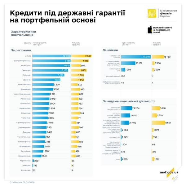 У квітні підприємці отримали позики за державними гарантіями на портфельній основі на суму 5,9 мільярда гривень. 6 У квітні підприємці отримали позики за державними гарантіями на портфельній основі на суму 5,9 мільярда гривень. 6