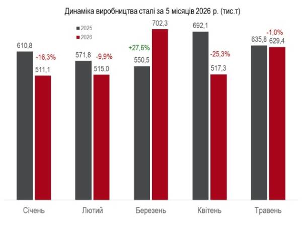 Сталеве виробництво України знизилося на 6% – Укрметалургпром 8 Сталеве виробництво України знизилося на 6% – Укрметалургпром 8