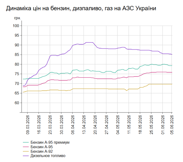 Вартість бензину та дизельного палива на АЗС України 5 червня 7