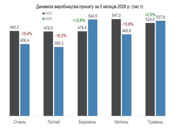 Сталеве виробництво України знизилося на 6% – Укрметалургпром 10 Сталеве виробництво України знизилося на 6% – Укрметалургпром 10