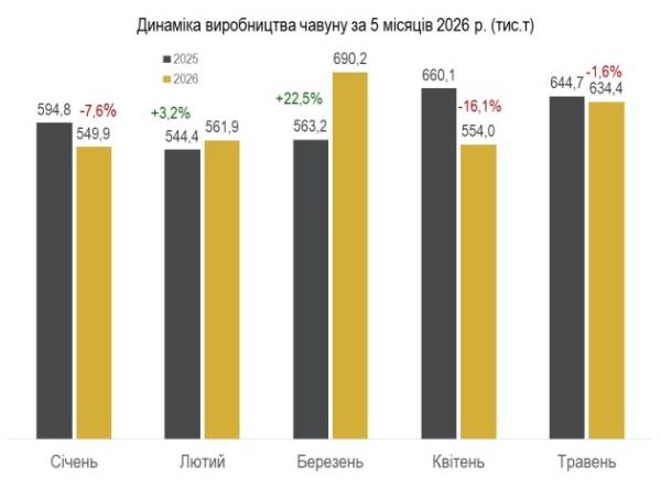 Сталеве виробництво України знизилося на 6% – Укрметалургпром 9 Сталеве виробництво України знизилося на 6% – Укрметалургпром 9