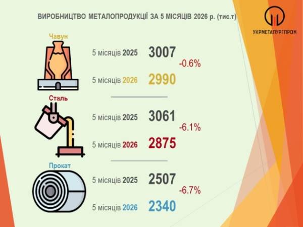 Сталеве виробництво України знизилося на 6% – Укрметалургпром 7 Сталеве виробництво України знизилося на 6% – Укрметалургпром 7