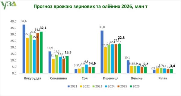 Аграрна спілка очікує на врожай, що перевищить показники минулого року на більше ніж три мільйони тонн. 5