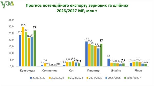 Аграрна спілка очікує на врожай, що перевищить показники минулого року на більше ніж три мільйони тонн. 6