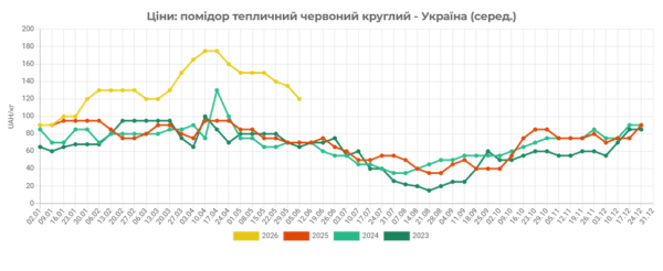 В Україні знижуються ціни на томати 4 В Україні знижуються ціни на томати 4
