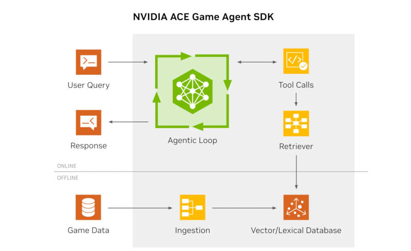 NVIDIA розкриває секрети створення реалістичних NPC: завантажуйте бета-версію ACE Game Agent SDK 2