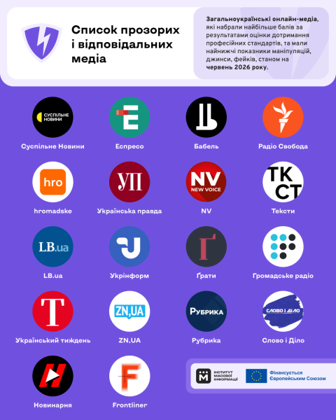 Українське національне інформаційне агентство "Укрінформ" було включено до переліку провідних онлайн-ЗМІ за оцінкою Інституту масової інформації. 4 Українське національне інформаційне агентство "Укрінформ" було включено до переліку провідних онлайн-ЗМІ за оцінкою Інституту масової інформації. 4