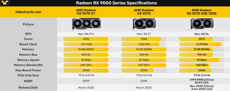 AMD Radeon RX 9070 GRE: потужне оновлення за $549 – глобальний реліз неминучий 2