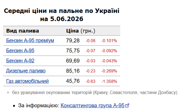 Вартість бензину та дизельного палива на АЗС України 5 червня 6