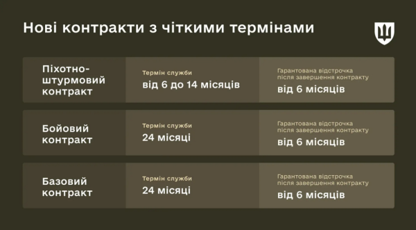 З цього дня можна підписувати нові угоди на службу у Збройних Силах України. 6 З цього дня можна підписувати нові угоди на службу у Збройних Силах України. 6