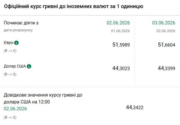 Національний банк України встановив новий курс гривні на 3 червня: долар та євро пішли вгору. 4