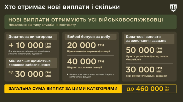 Нові стимули для військових: терміни та розміри виплат 5 Нові стимули для військових: терміни та розміри виплат 5