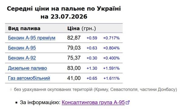 Вартість пального на автозаправних станціях невпинно піднімається: яка ціна бензину та дизпалива 23 липня 6