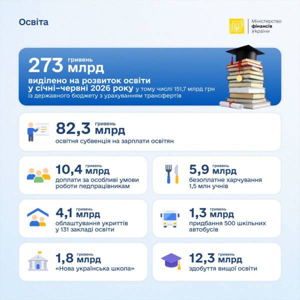 Фінансування освіти в першому півріччі досягло майже 273 мільярдів гривень, повідомляє Мінфін 5