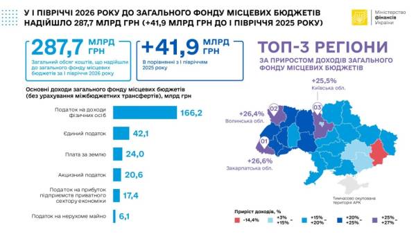 Місцеві бюджети отримали на 17% більше коштів за перше півріччя 4