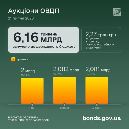 Міністерство фінансів залучило 6,16 мільярда гривень шляхом розміщення облігацій внутрішньої державної позики. 4 Міністерство фінансів залучило 6,16 мільярда гривень шляхом розміщення облігацій внутрішньої державної позики. 4