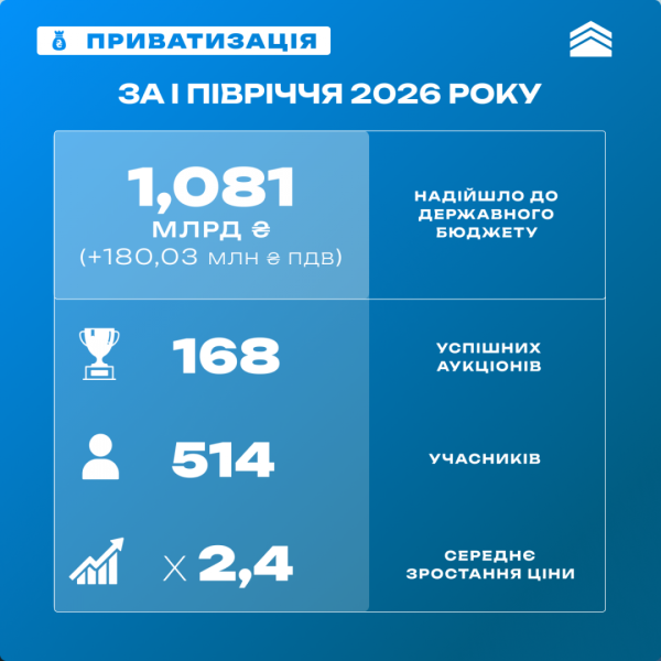 Перші шість місяців року принесли до бюджету понад 1,2 мільярда гривень від продажу державних активів. 4 Перші шість місяців року принесли до бюджету понад 1,2 мільярда гривень від продажу державних активів. 4