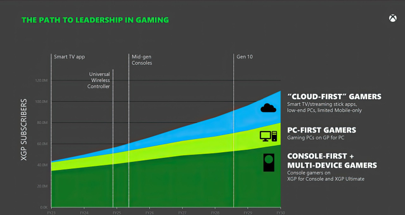 Xbox провалив амбітну ціль Game Pass: 77 мільйонів підписників до 2026 року залишаються недосяжними 2