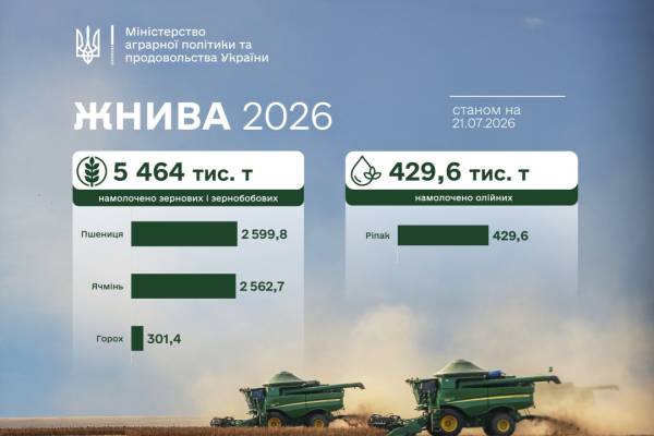 Більш як мільйон тонн збіжжя намолотили у трьох регіонах України 4 Більш як мільйон тонн збіжжя намолотили у трьох регіонах України 4