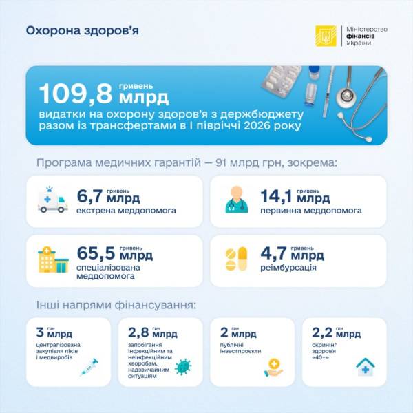 Фінансування медичної галузі в Україні за перші шість місяців року склало близько 110 мільярдів гривень, повідомили в Міністерстві фінансів. 4 Фінансування медичної галузі в Україні за перші шість місяців року склало близько 110 мільярдів гривень, повідомили в Міністерстві фінансів. 4
