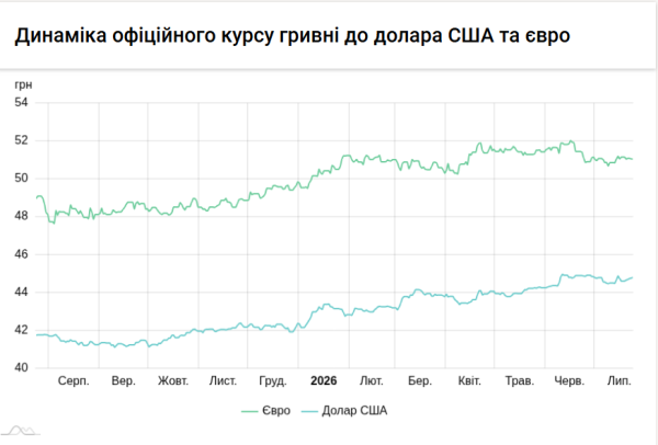 Вартість долара та євро 24 липня 5