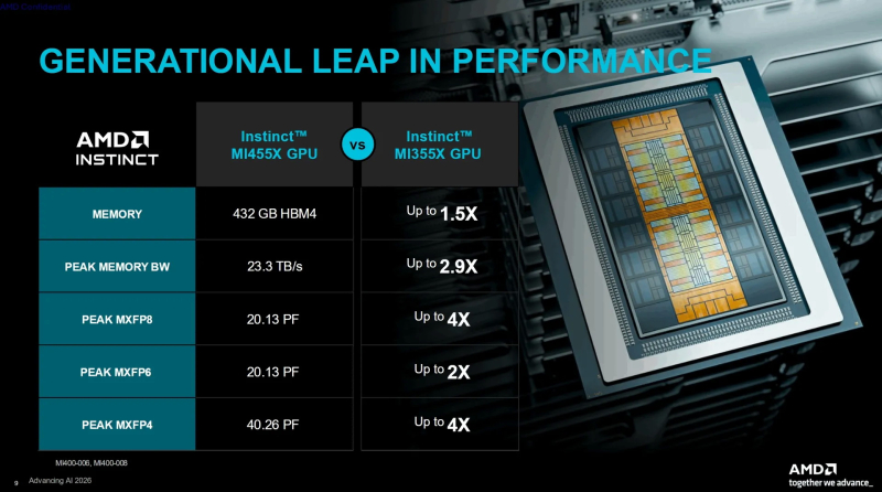 AMD кидає виклик Nvidia: Instinct MI455X з 432 ГБ HBM4 перевершує попередника в 4 рази 10