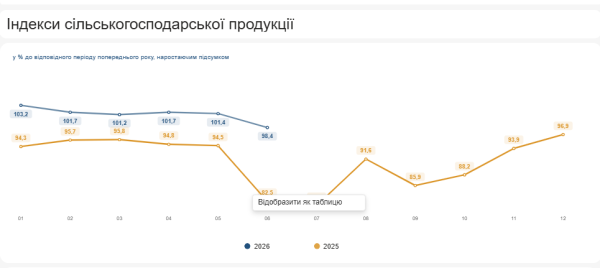 У першому півріччі випуск агропродукції на підприємствах збільшився на 7% - Держстат 6