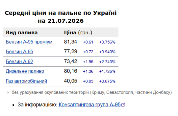 Ціни на бензин та дизельне паливо в Україні зростають 4 Ціни на бензин та дизельне паливо в Україні зростають 4