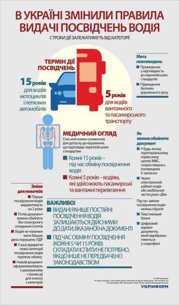 В Україні запровадили нові порядки для отримання водійських прав. 4