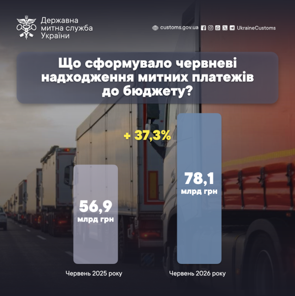 Червневі бюджетні надходження найбільше сформували нафтопродукти – митна служба 4 Червневі бюджетні надходження найбільше сформували нафтопродукти – митна служба 4