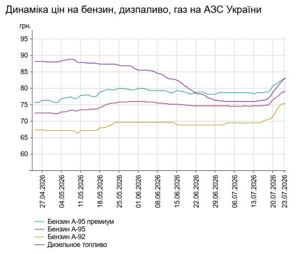 Вартість пального на автозаправних станціях невпинно піднімається: яка ціна бензину та дизпалива 23 липня 7