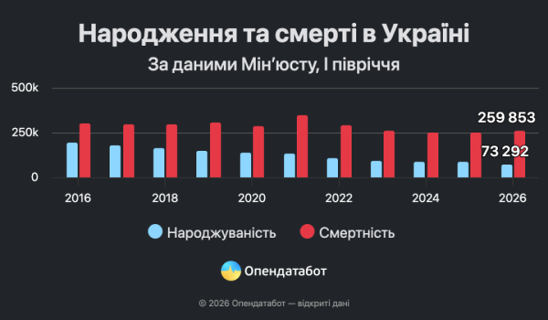 Народжуваність в Україні в чотири рази нижча за рівень смертності. 6