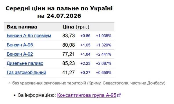 Вартість пального на автозаправних станціях зросла: бензин додав у ціні ще гривню, дизельне пальне — дві. 6 Вартість пального на автозаправних станціях зросла: бензин додав у ціні ще гривню, дизельне пальне — дві. 6