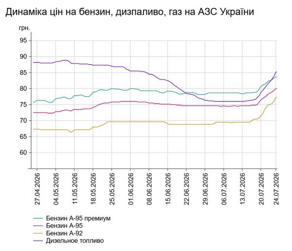Вартість пального на автозаправних станціях зросла: бензин додав у ціні ще гривню, дизельне пальне — дві. 7 Вартість пального на автозаправних станціях зросла: бензин додав у ціні ще гривню, дизельне пальне — дві. 7