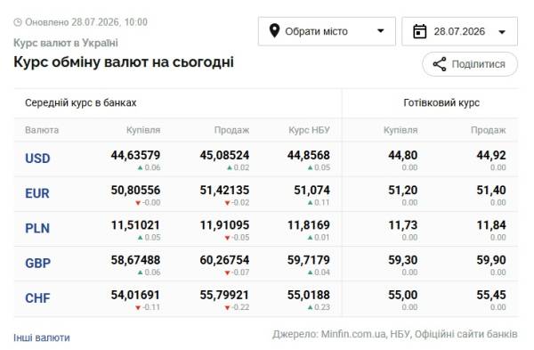 Обмінні курси долара та євро на 28 липня 6